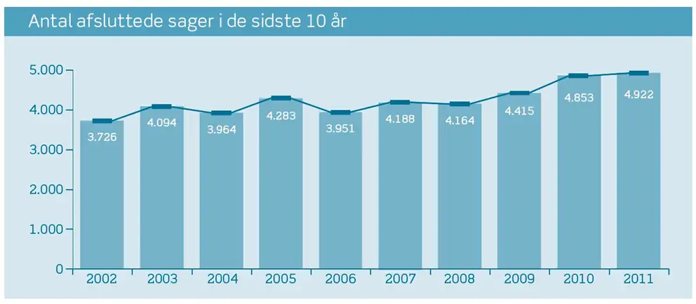 Afsluttede sager 2002-2011